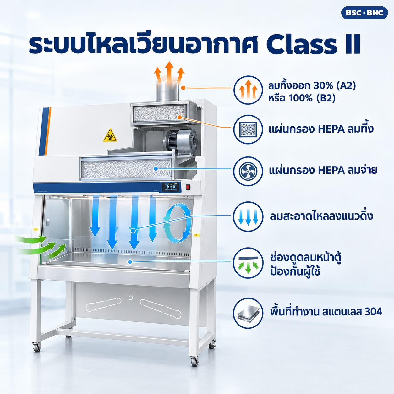 ผังระบบไหลเวียนอากาศ Class II ลมสะอาดไหลลงแนวดิ่ง ช่องดูดลมหน้าตู้ป้องกันผู้ใช้ ลมทิ้ง 30% (A2) หรือ 100% (B2) ผ่าน HEPA