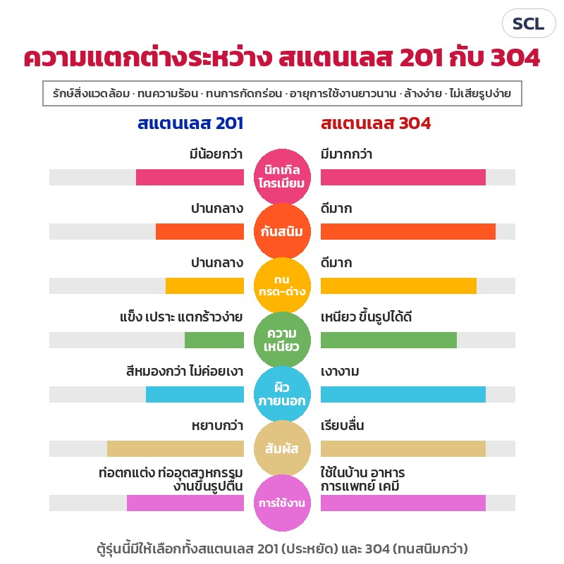 ความแตกต่างระหว่างสแตนเลส 201 กับ 304