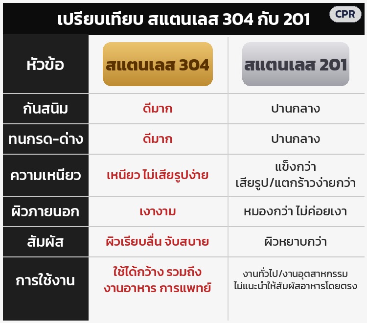เปรียบเทียบสแตนเลส 304 กับ 201