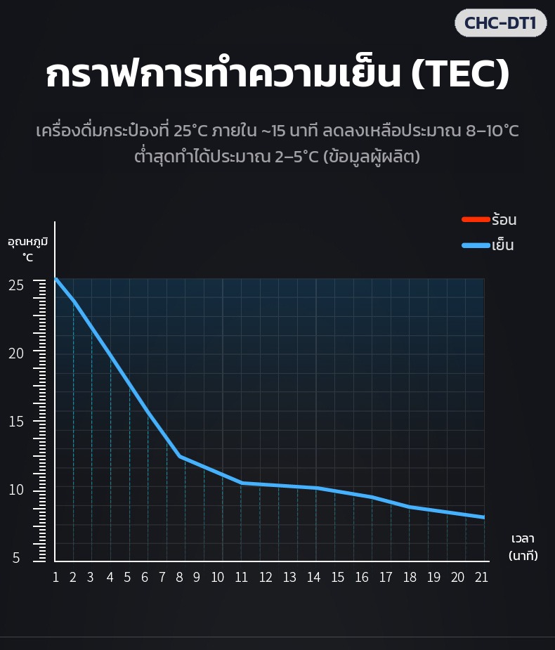 แก้วทำเย็น-ร้อนตั้งโต๊ะ CHC-DT1 – กราฟการทำความเย็น เครื่องดื่มกระป๋อง 25°C ภายในประมาณ 15 นาทีเหลือประมาณ 8–10°C (ข้อมูลผู้ผลิต)