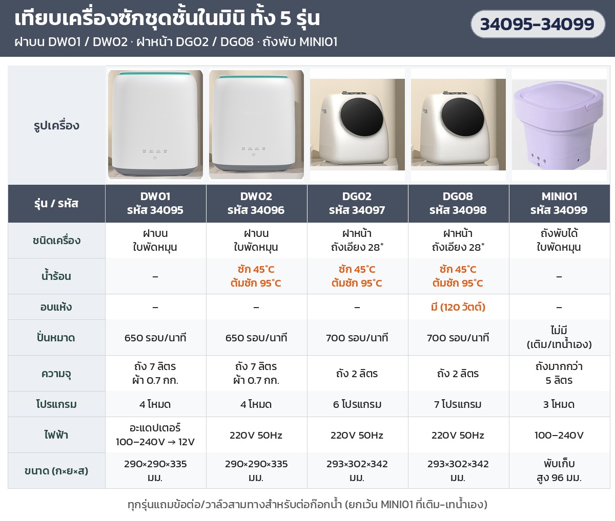 ตารางเทียบเครื่องซักชุดชั้นในมินิทั้ง 5 รุ่น DW01 DW02 DG02 DG08 MINI01: ชนิดฝา น้ำร้อน อบแห้ง ปั่นหมาด ความจุ ไฟ ขนาด