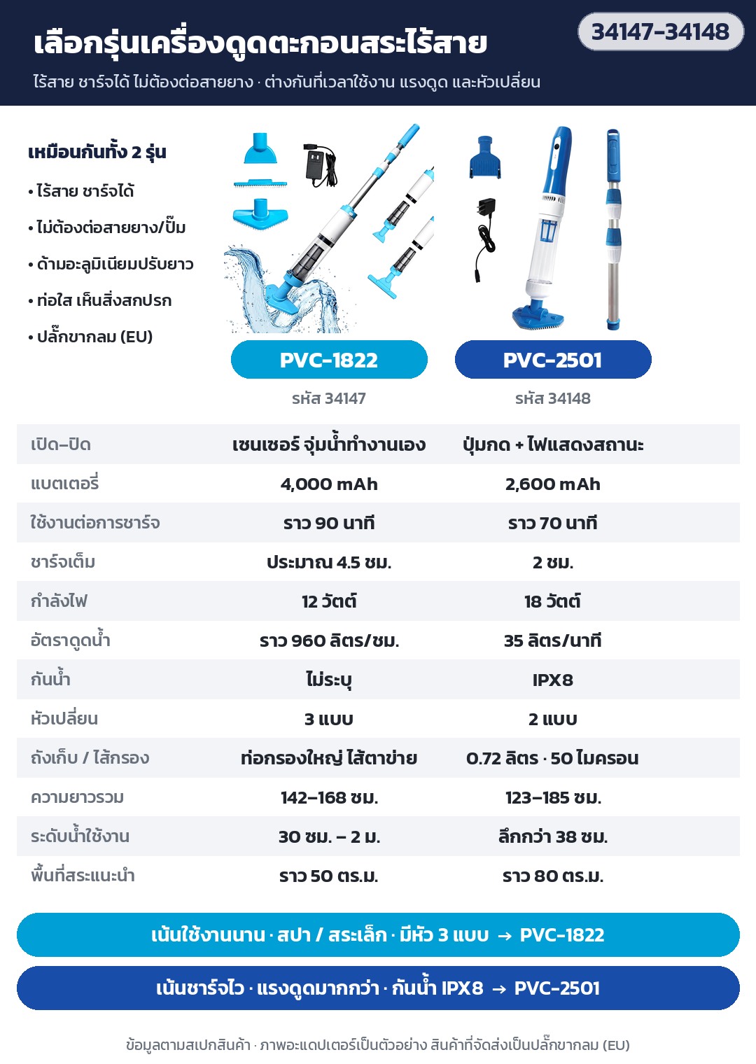 เครื่องดูดตะกอนสระว่ายน้ำไร้สาย – เลือกรุ่น: PVC-1822 (รหัส 34147) ใช้งานราว 90 นาที เซนเซอร์จุ่มน้ำทำงานเอง หัว 3 แบบ · PVC-2501 (รหัส 34148) ชาร์จ 2 ชม. แรงกว่า กันน้ำ IPX8