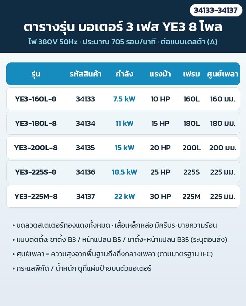 มอเตอร์ไฟฟ้า 3 เฟส YE3 8 โพล – ตารางรุ่น 5 ขนาด 7.5 / 11 / 15 / 18.5 / 22 kW · 380V 50Hz · 8 โพล · ต่อแบบเดลต้า