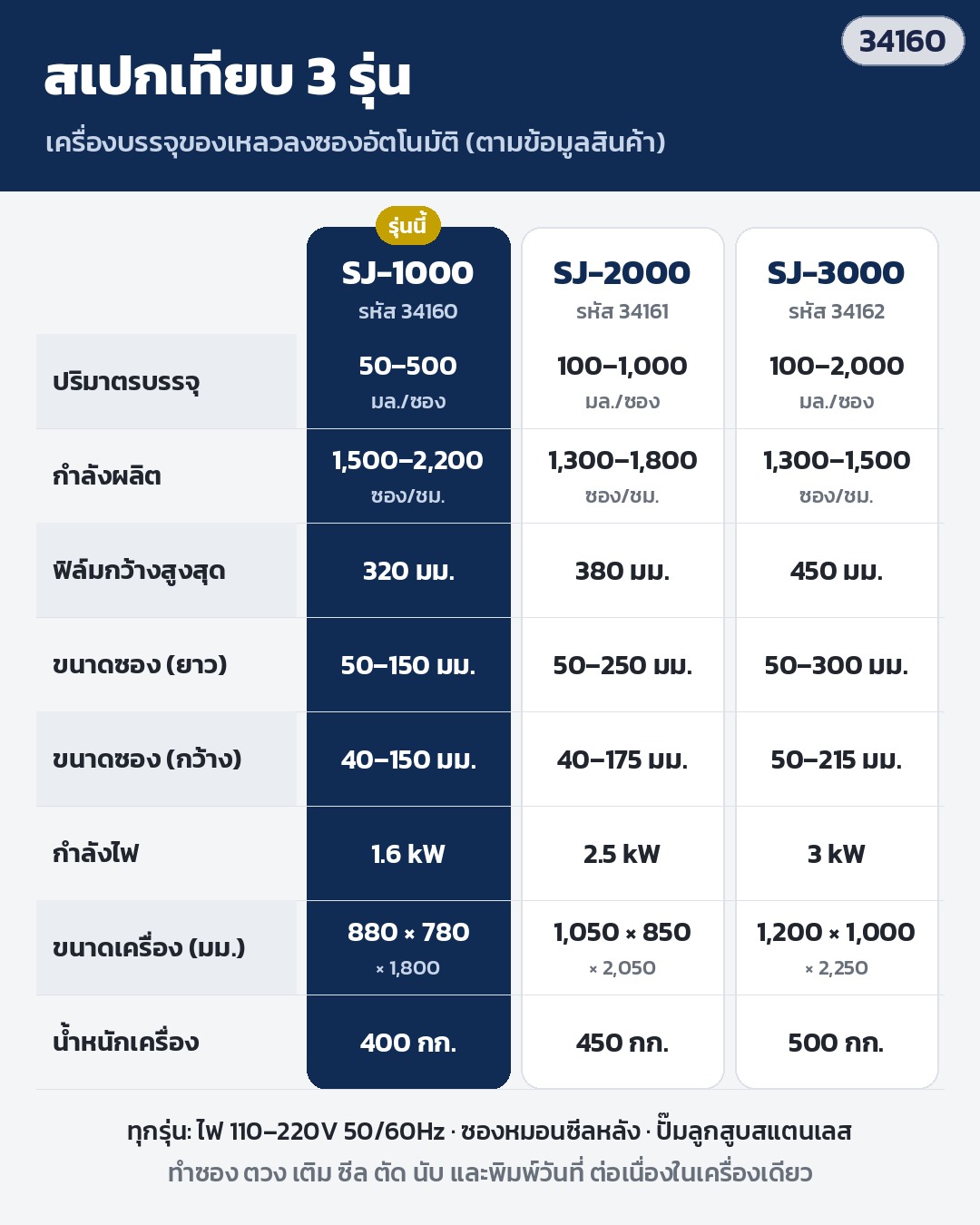 เครื่องบรรจุของเหลวลงซอง – ตารางเทียบสเปก 3 รุ่น SJ-1000 / SJ-2000 / SJ-3000 (ไฮไลต์รุ่น SJ-1000 รหัส 34160)