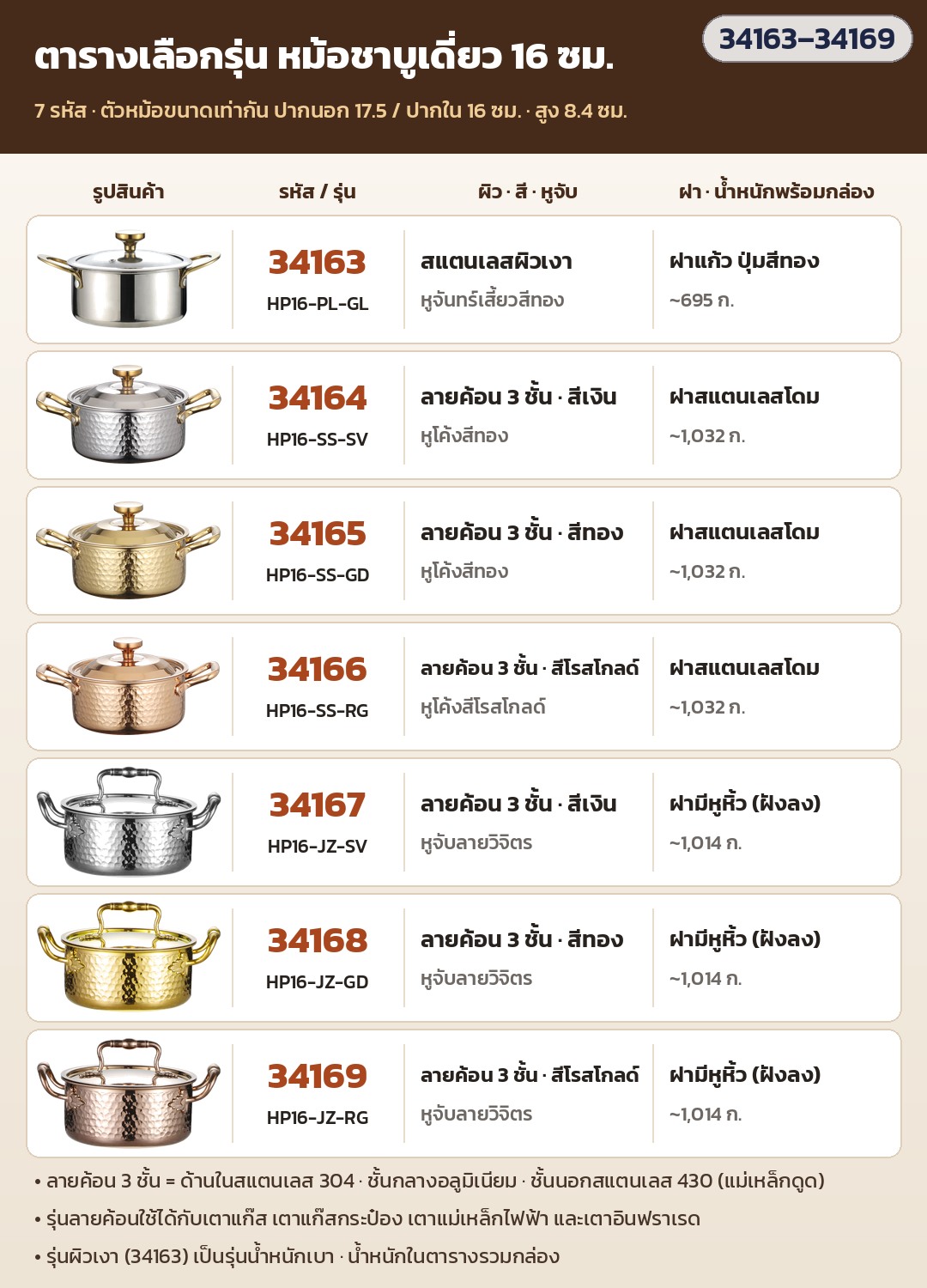 หม้อชาบูเดี่ยว – ตารางเลือกรุ่น 7 แบบ: ผิวเงา ฝาแก้ว (34163) · ลายค้อน ฝาโดม เงิน/ทอง/โรสโกลด์ (34164–34166) · ลายค้อน หูวิจิตร เงิน/ทอง/โรสโกลด์ (34167–34169)