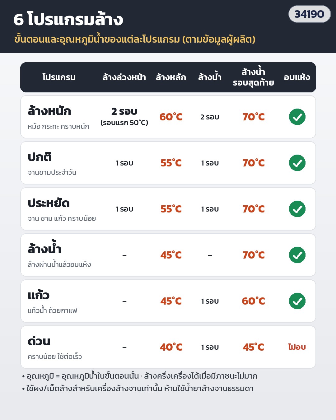 เครื่องล้างจานกึ่งบิวท์อิน 12 ชุด DW-SB12 – ตาราง 6 โปรแกรม: ล้างหนัก · ปกติ · ประหยัด · ล้างน้ำ · แก้ว · ด่วน พร้อมอุณหภูมิน้ำแต่ละขั้น