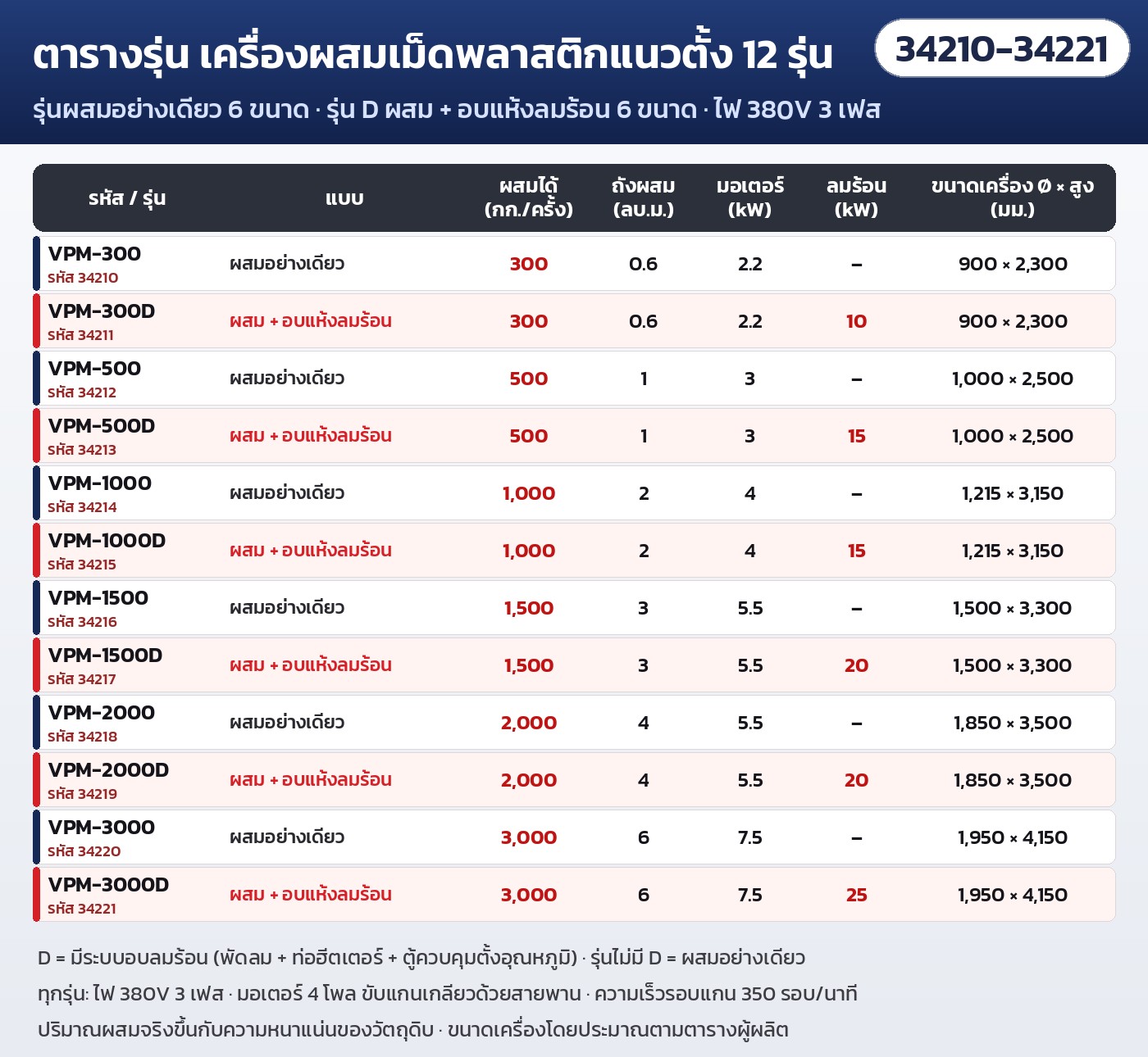 ตารางรุ่น 12 รุ่น ผสมได้ต่อครั้ง ปริมาตรถัง มอเตอร์ ลมร้อน ขนาดเครื่อง