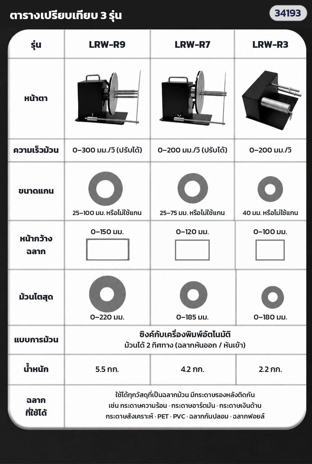 เครื่องม้วนเก็บฉลากอัตโนมัติ – ตารางเปรียบเทียบ 3 รุ่น LRW-R9 / R7 / R3: ความเร็วม้วน ขนาดแกน หน้ากว้างฉลาก ม้วนโตสุด น้ำหนัก และฉลากที่ใช้ได้