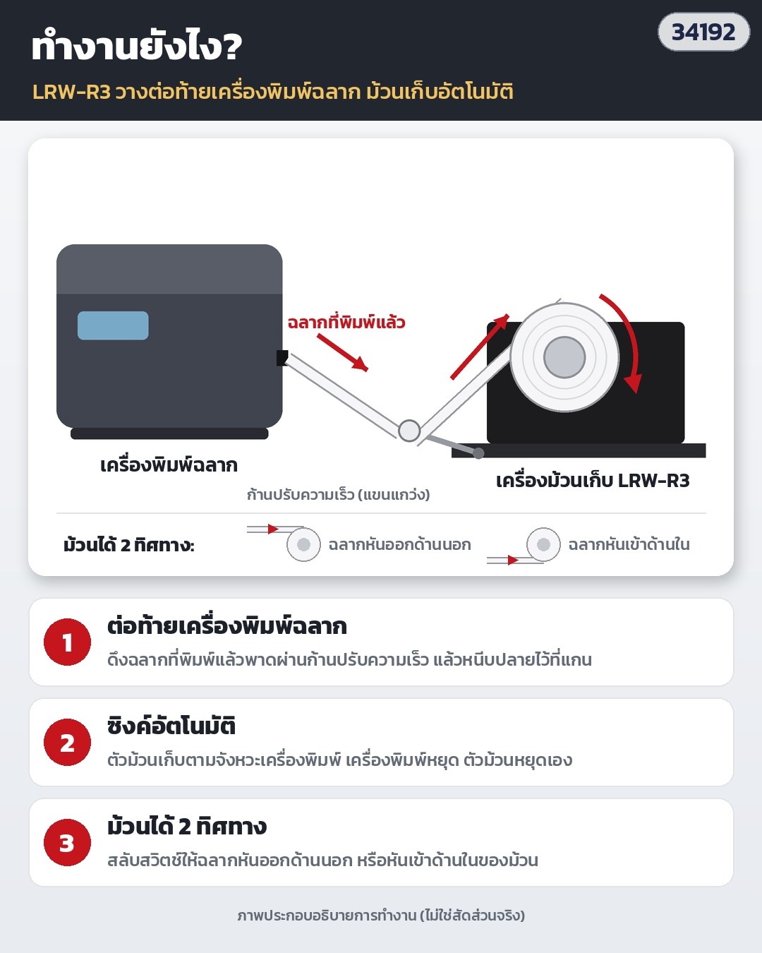 เครื่องม้วนเก็บฉลากอัตโนมัติ – LRW-R3 ทำงานยังไง: วางต่อท้ายเครื่องพิมพ์ฉลาก ฉลากพาดผ่านแขนด้านหน้าแล้วม้วนเข้าแกน ซิงค์ตามเครื่องพิมพ์ เครื่องพิมพ์หยุด ตัวม้วนหยุดเอง (รหัส 34192)