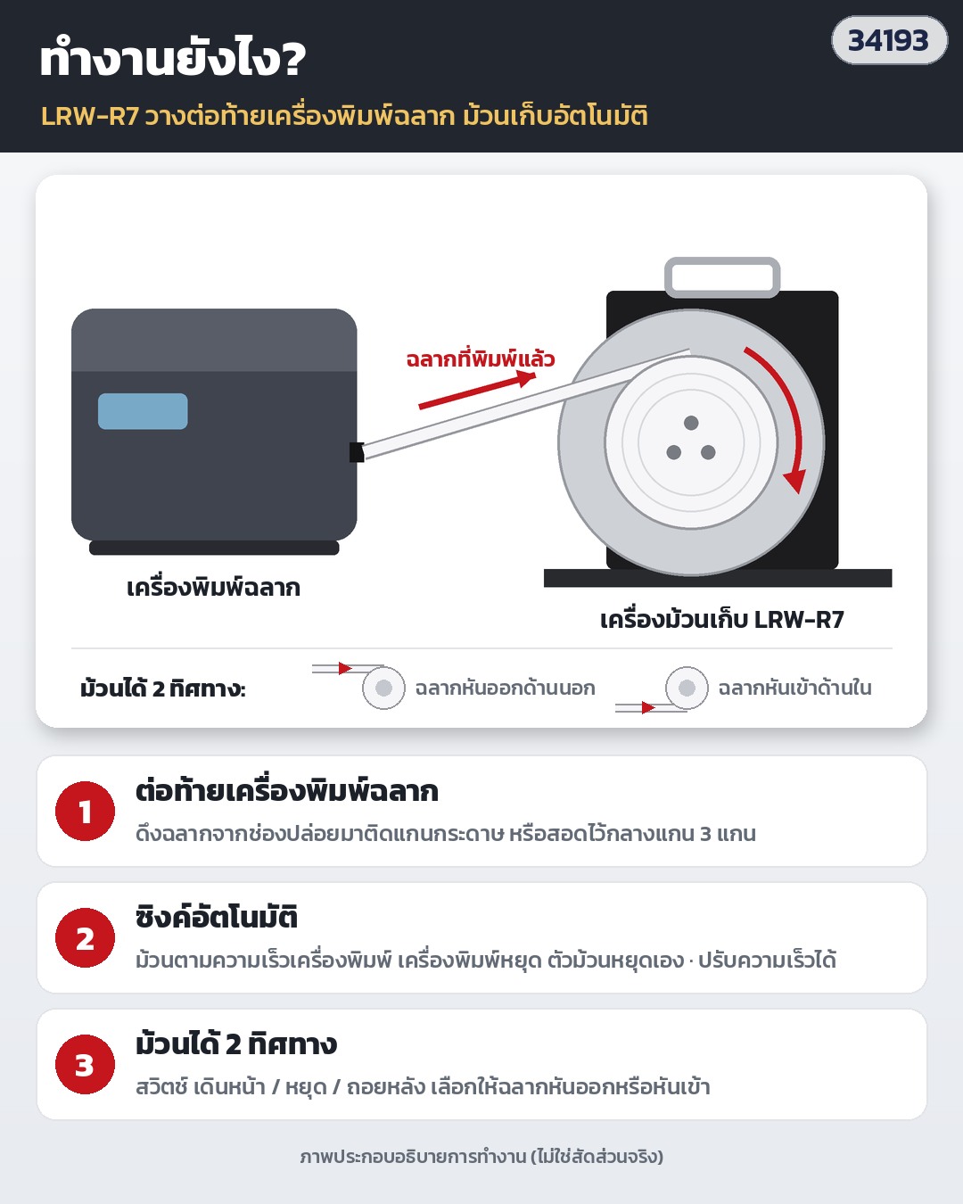 เครื่องม้วนเก็บฉลากอัตโนมัติ – LRW-R7 ทำงานยังไง: วางต่อท้ายเครื่องพิมพ์ฉลาก ซิงค์ตามเครื่องพิมพ์อัตโนมัติ เครื่องพิมพ์หยุด ตัวม้วนหยุดเอง · สวิตช์เดินหน้า/หยุด/ถอยหลัง เลือกหน้าฉลากหันออกหรือหันเข้า (รหัส 34193)