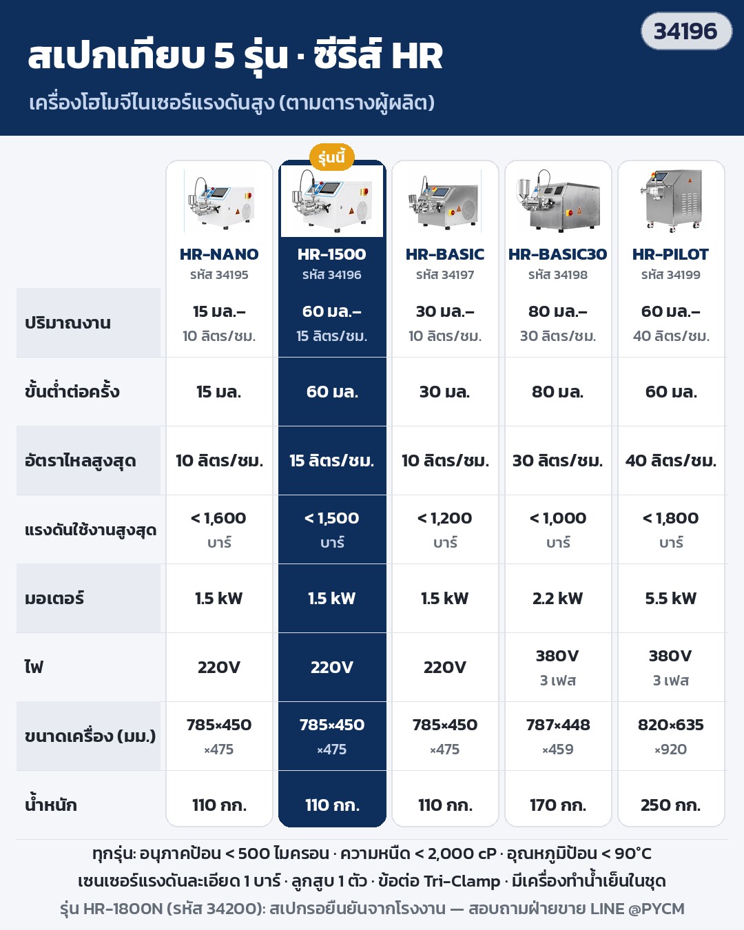 เครื่องโฮโมจีไนเซอร์ – ตารางเทียบสเปก 5 รุ่น ซีรีส์ HR: ปริมาณงาน ขั้นต่ำต่อครั้ง อัตราไหลสูงสุด แรงดันสูงสุด มอเตอร์ ไฟ ขนาด น้ำหนัก (ไฮไลต์รุ่น HR-1500 รหัส 34196)