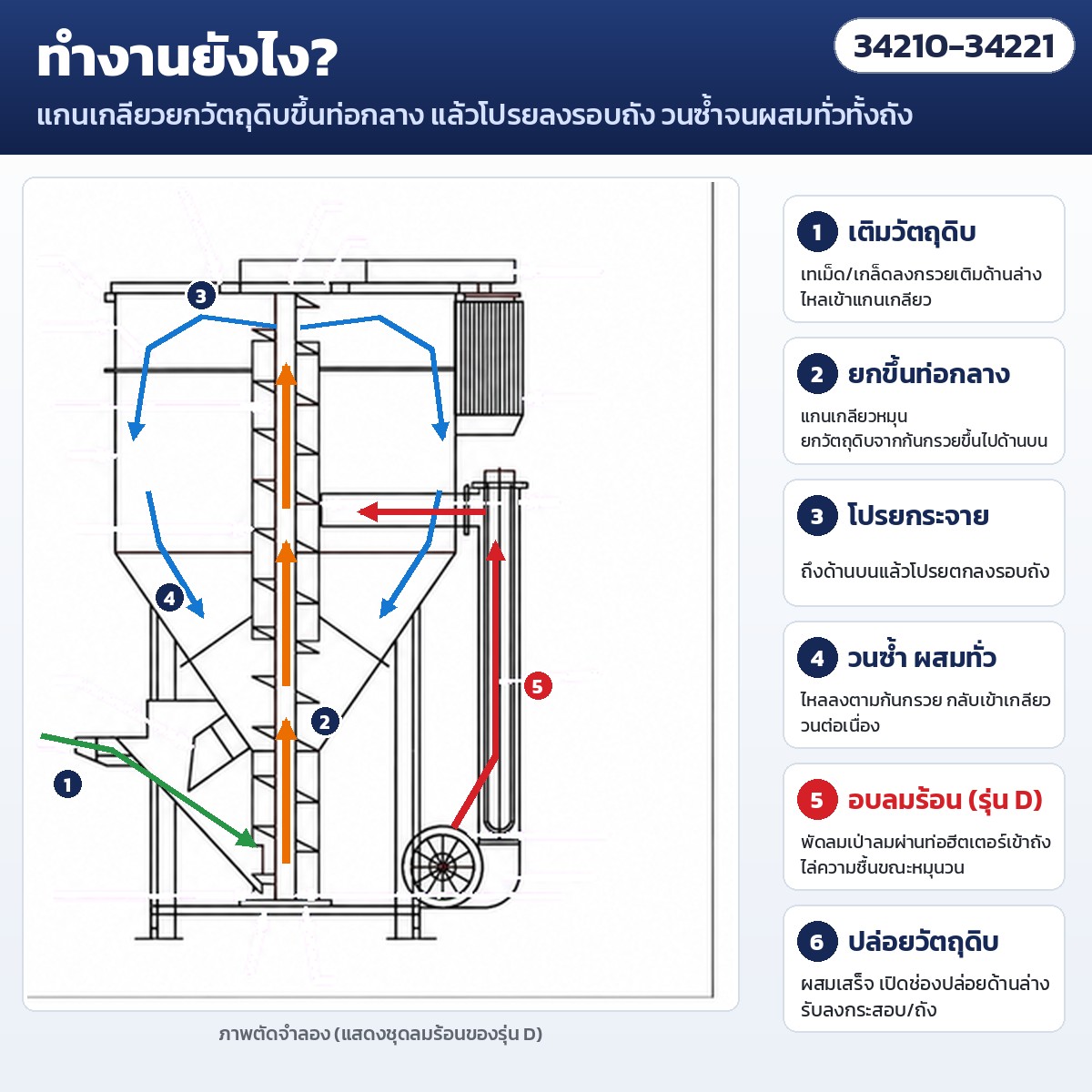 หลักการทำงาน แกนเกลียวยกวัตถุดิบขึ้นท่อกลาง แล้วโปรยลงรอบถัง วนซ้ำจนผสมทั่วทั้งถัง (รุ่น D มีลมร้อนเข้าก้นถัง)