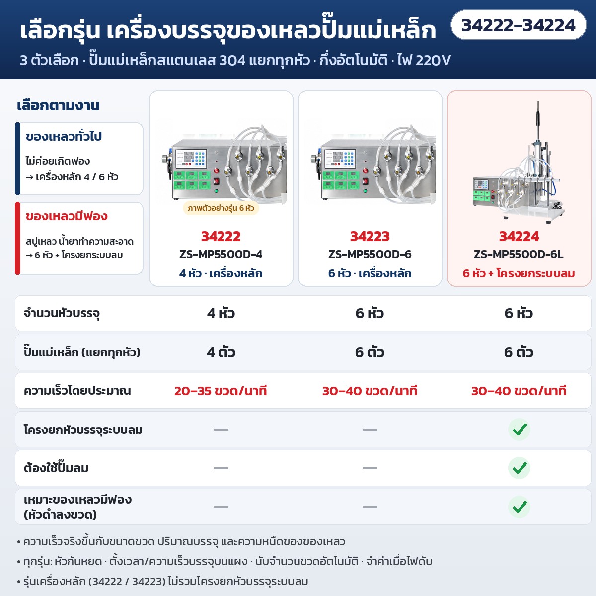 เครื่องบรรจุของเหลวปั๊มแม่เหล็ก – เลือกตัวเลือก: 4 หัว เครื่องหลัก · 6 หัว เครื่องหลัก · 6 หัว + โครงยกหัวบรรจุระบบลม