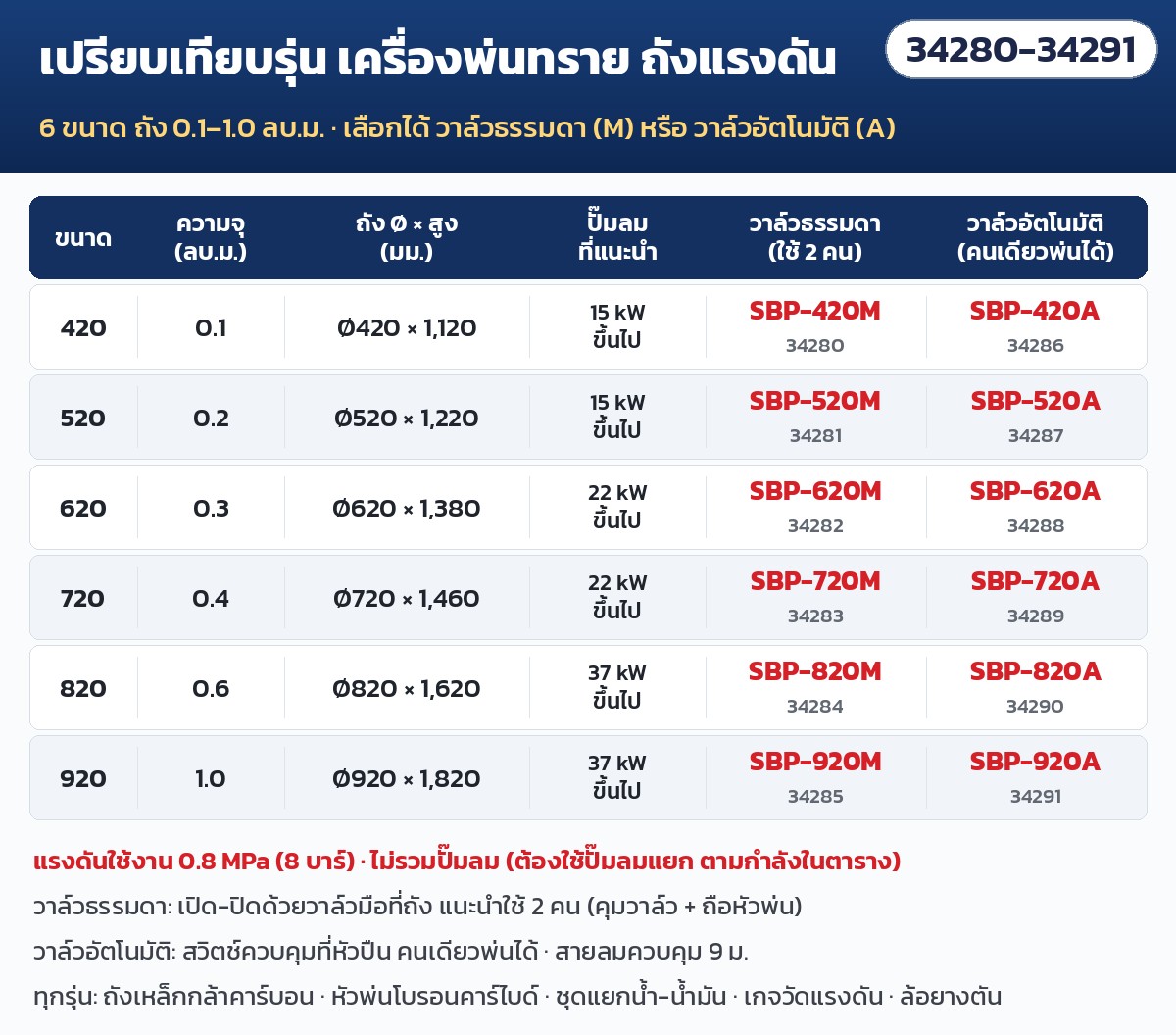เครื่องพ่นทรายแบบเปิด ถังพ่นทราย – เปรียบเทียบรุ่น ถังแรงดัน วาล์วธรรมดา (M) และวาล์วอัตโนมัติ (A) ขนาด 420–920 ถัง 0.1–1.0 ลบ.ม.