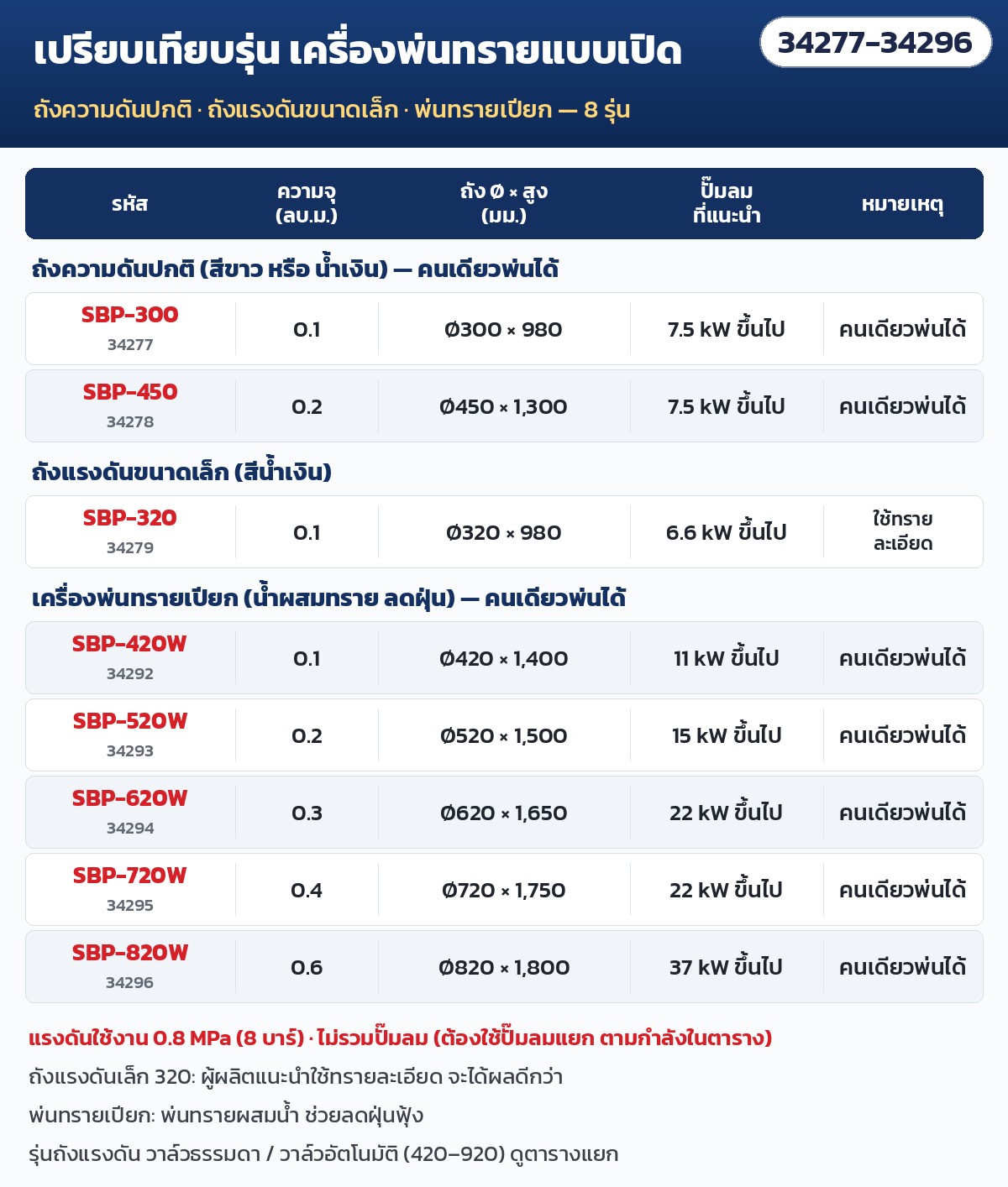 เปรียบเทียบรุ่น ถังความดันปกติ ถังแรงดันขนาดเล็ก และพ่นทรายเปียก
