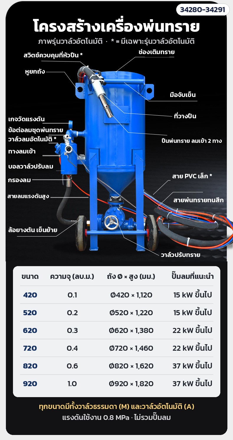 โครงสร้างเครื่องพ่นทรายถังแรงดัน และตารางขนาด