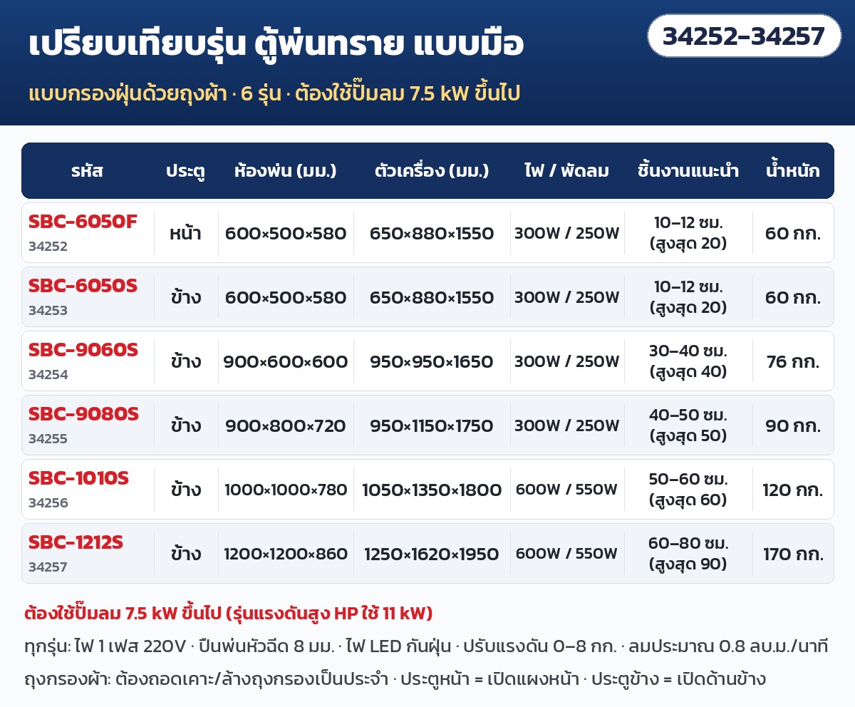 ตู้พ่นทราย แบบมือ – เปรียบเทียบรุ่น ตู้แห้งกรองถุงผ้า 6 รุ่น SBC-6050F ถึง SBC-1212S