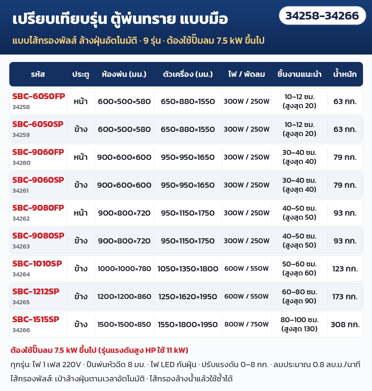 ตู้พ่นทราย แบบมือ – เปรียบเทียบรุ่น ตู้แห้งไส้กรองพัลส์ 9 รุ่น SBC-6050FP ถึง SBC-1515SP