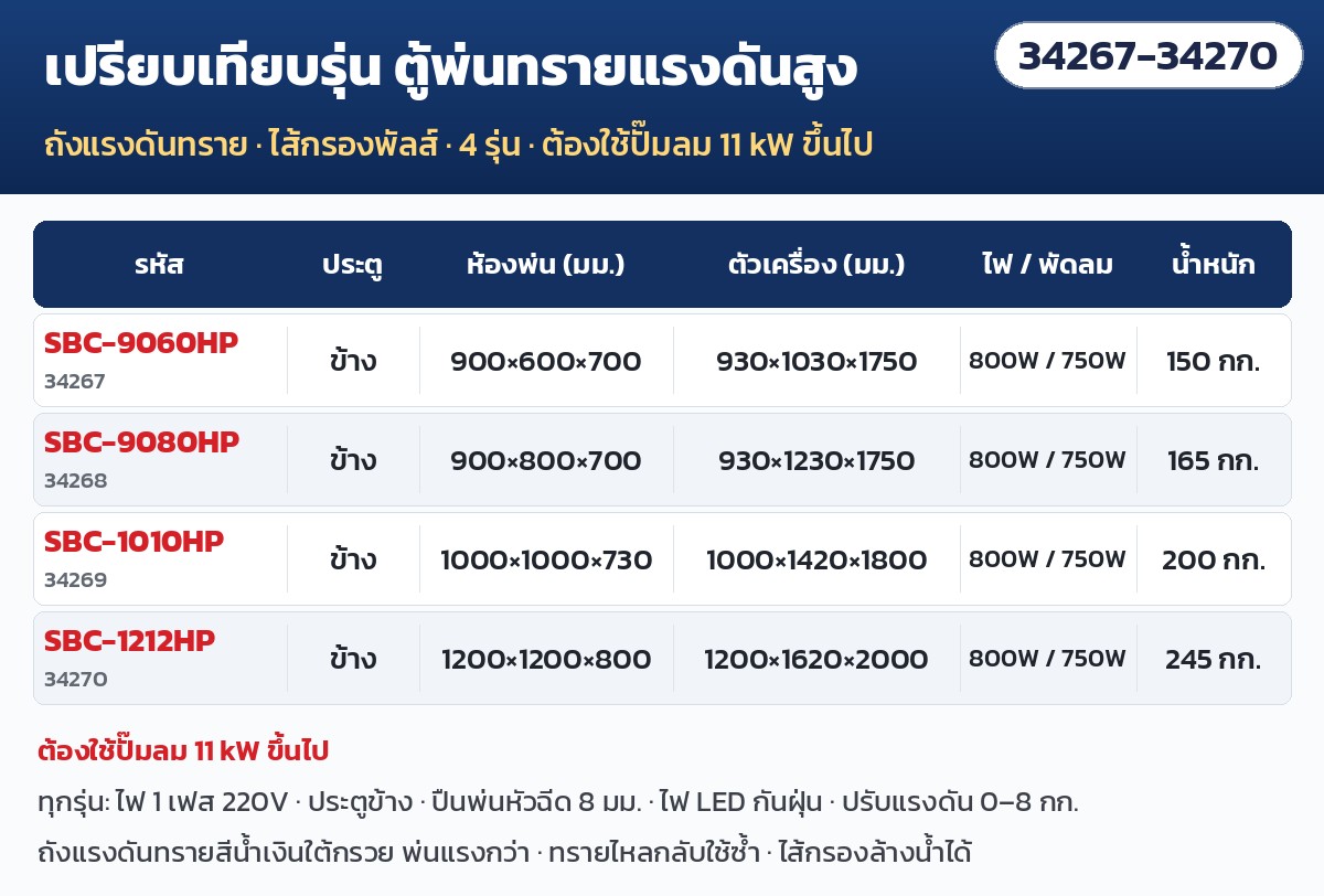 เปรียบเทียบรุ่น ตู้พ่นทรายแรงดันสูง 4 รุ่น SBC-9060HP ถึง SBC-1212HP