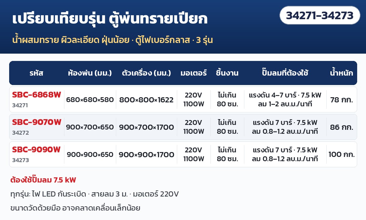 เปรียบเทียบรุ่น ตู้พ่นทรายเปียก 3 รุ่น SBC-6868W SBC-9070W SBC-9090W