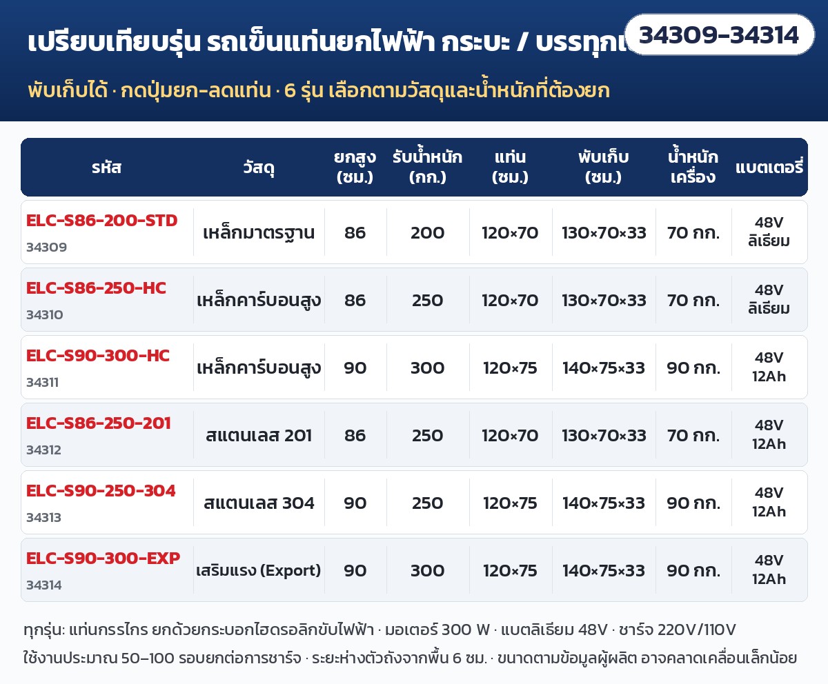 รถเข็นแท่นยกไฟฟ้า พับเก็บได้ – เปรียบเทียบรุ่น กลุ่มกระบะ / รถบรรทุกเล็ก 6 รุ่น ELC-S86-200-STD ถึง ELC-S90-300-EXP