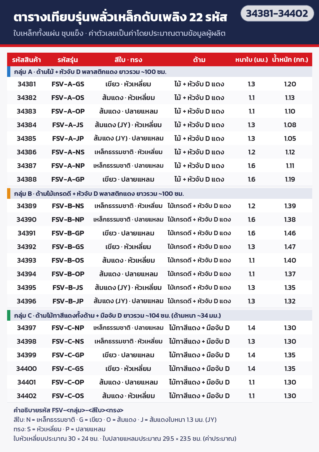 ตารางเทียบรุ่นพลั่วเหล็กดับเพลิง 22 รหัส: กลุ่ม A ด้ามไม้ ยาว 100 ซม. · กลุ่ม B ด้ามไม้เกรดดี ยาว 100 ซม. · กลุ่ม C ด้ามไม้ทาสีแดง ยาว 104 ซม. · สีใบ N/G/O/J · ทรงหัวเหลี่ยม/ปลายแหลม