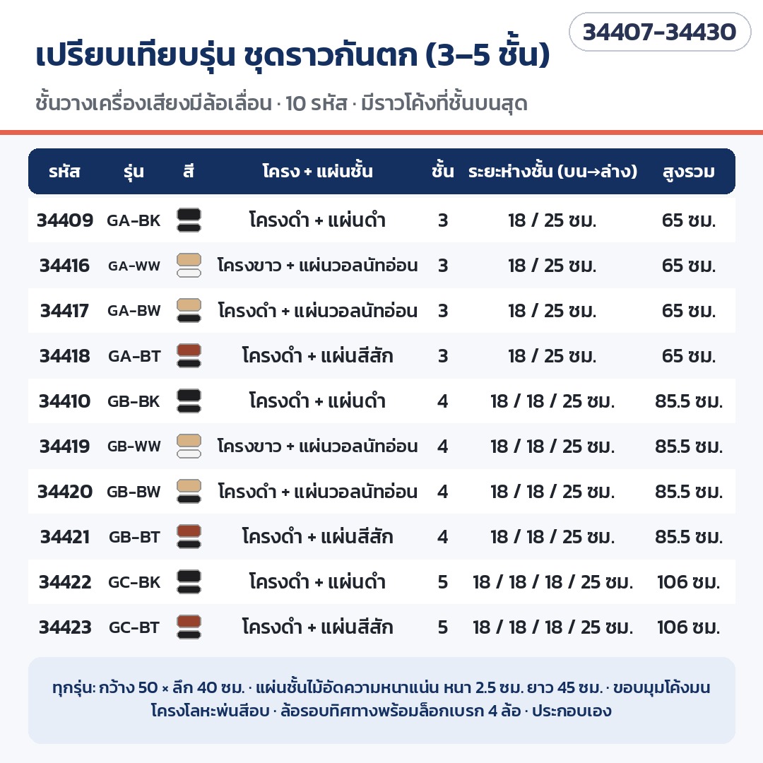 ชั้นวางเครื่องเสียง มีล้อเลื่อน – เปรียบเทียบรุ่น ชุดราวกันตก A 3 ชั้น · B 4 ชั้น · C 5 ชั้น