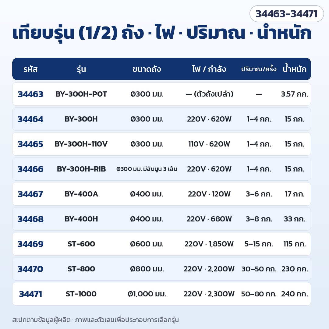 เครื่องเคลือบและขัดเงาเม็ด ถังสแตนเลส – เปรียบเทียบรุ่น (1/2): ขนาดถัง ไฟ/กำลัง ปริมาณต่อครั้ง น้ำหนัก ทั้ง 9 รหัส