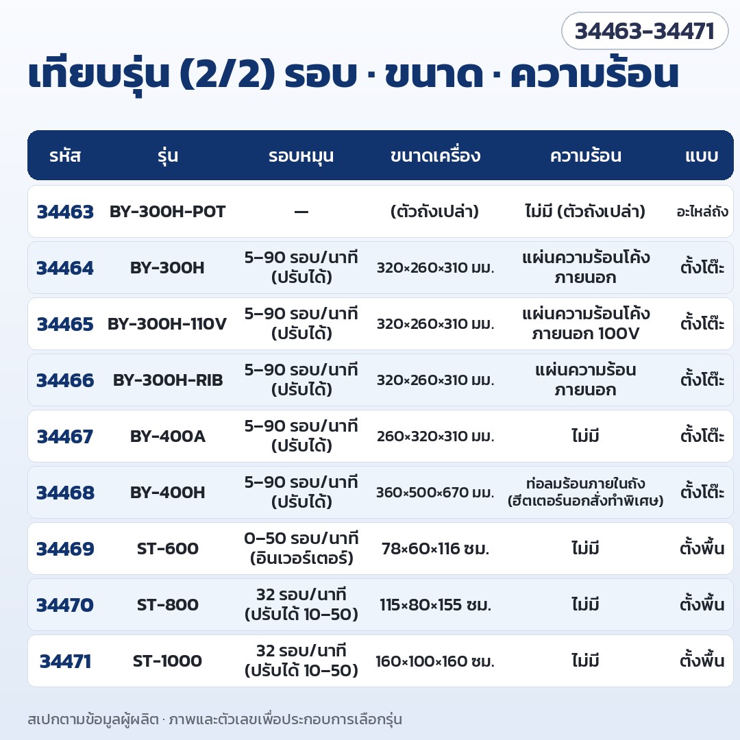 เครื่องเคลือบและขัดเงาเม็ด ถังสแตนเลส – เปรียบเทียบรุ่น (2/2): รอบหมุน ขนาดเครื่อง ความร้อน ทั้ง 9 รหัส