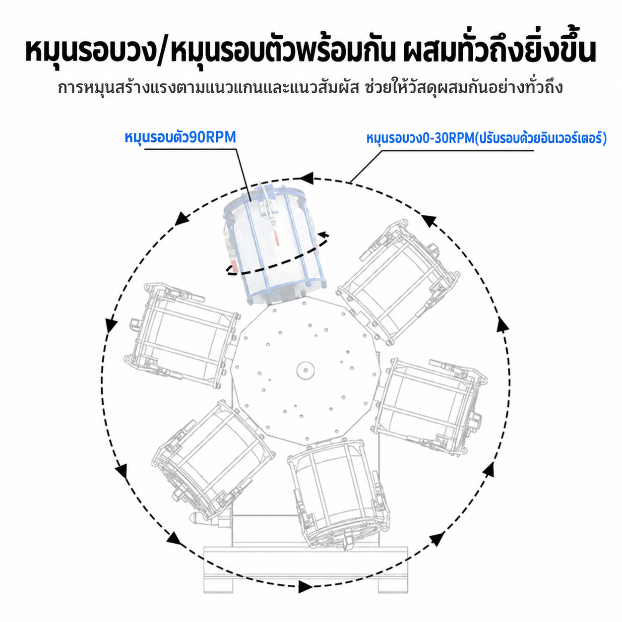 เครื่องผสมในถังปิด 9 แบบ – หมุนรอบวงพร้อมหมุนรอบตัว