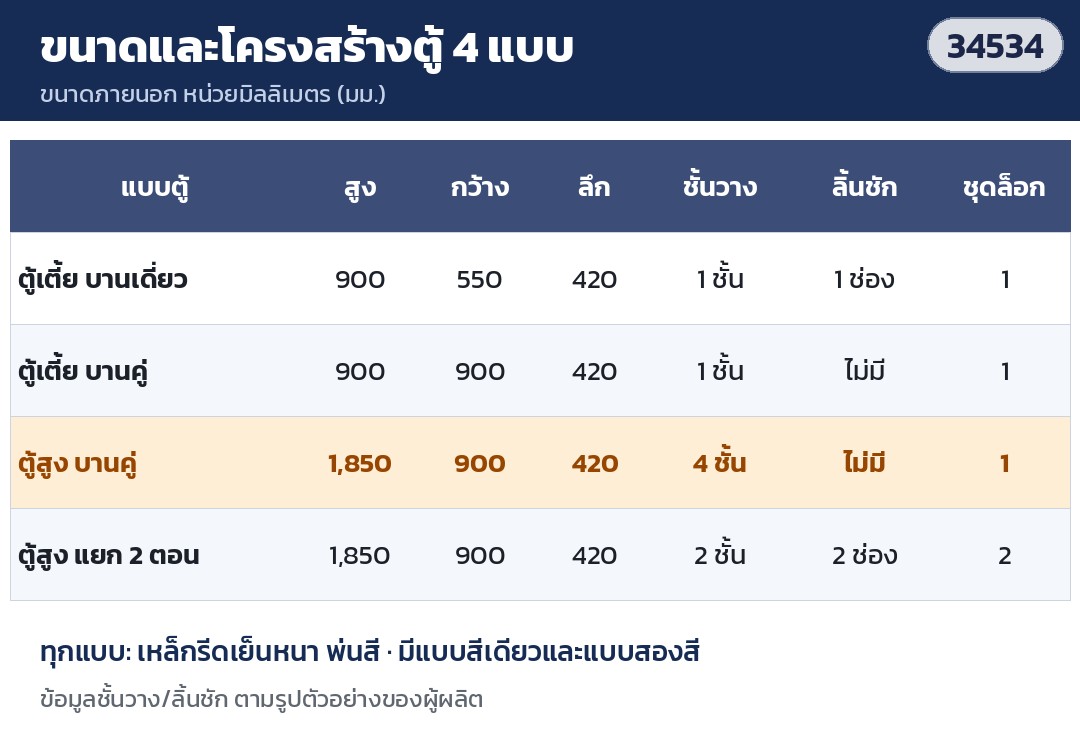 ตารางขนาดและโครงสร้างตู้ 4 แบบ (สูง กว้าง ลึก ชั้นวาง ลิ้นชัก ชุดล็อก)