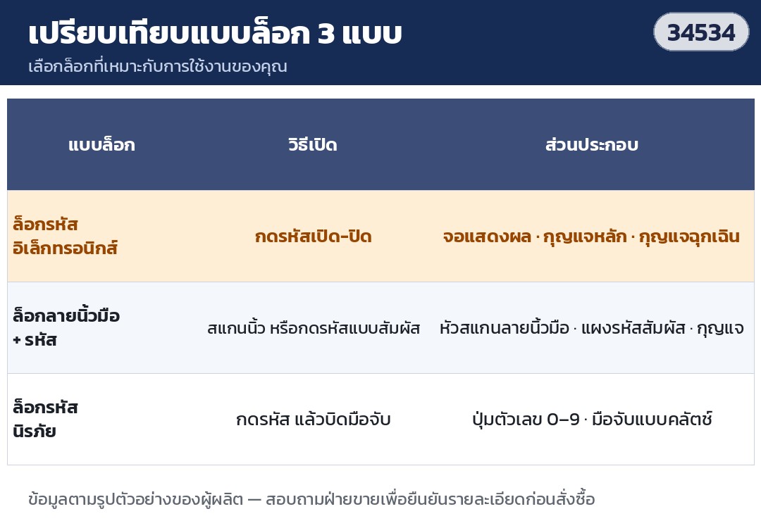 ตู้เก็บเอกสารลับ ตู้เหล็กล็อกอิเล็กทรอนิกส์ – เปรียบเทียบแบบล็อก 3 แบบ: ล็อกรหัสอิเล็กทรอนิกส์ ล็อกลายนิ้วมือ + รหัส ล็อกรหัสนิรภัย