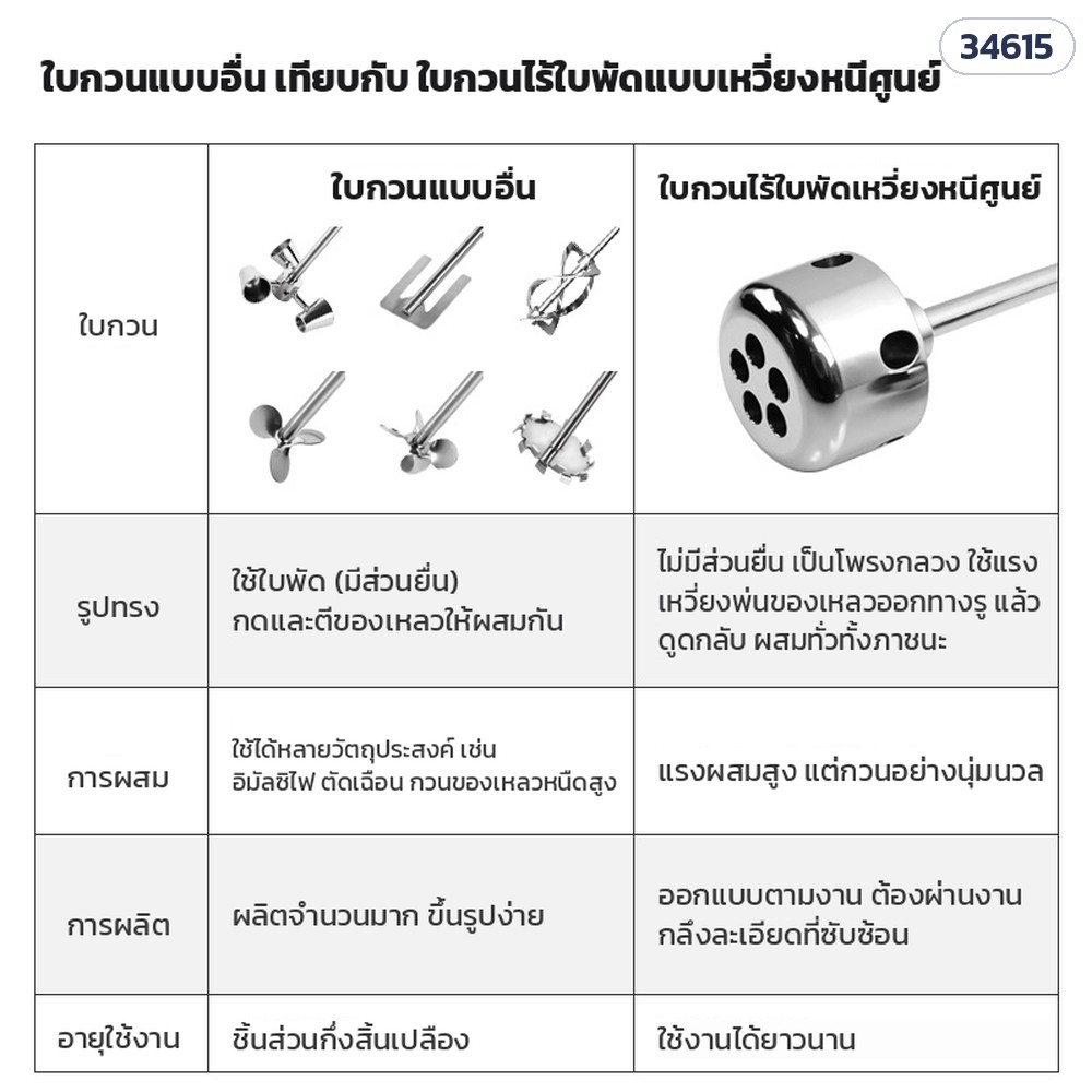 เปรียบเทียบใบกวนไร้ใบพัดแบบเหวี่ยงหนีศูนย์ กับใบกวนแบบอื่น