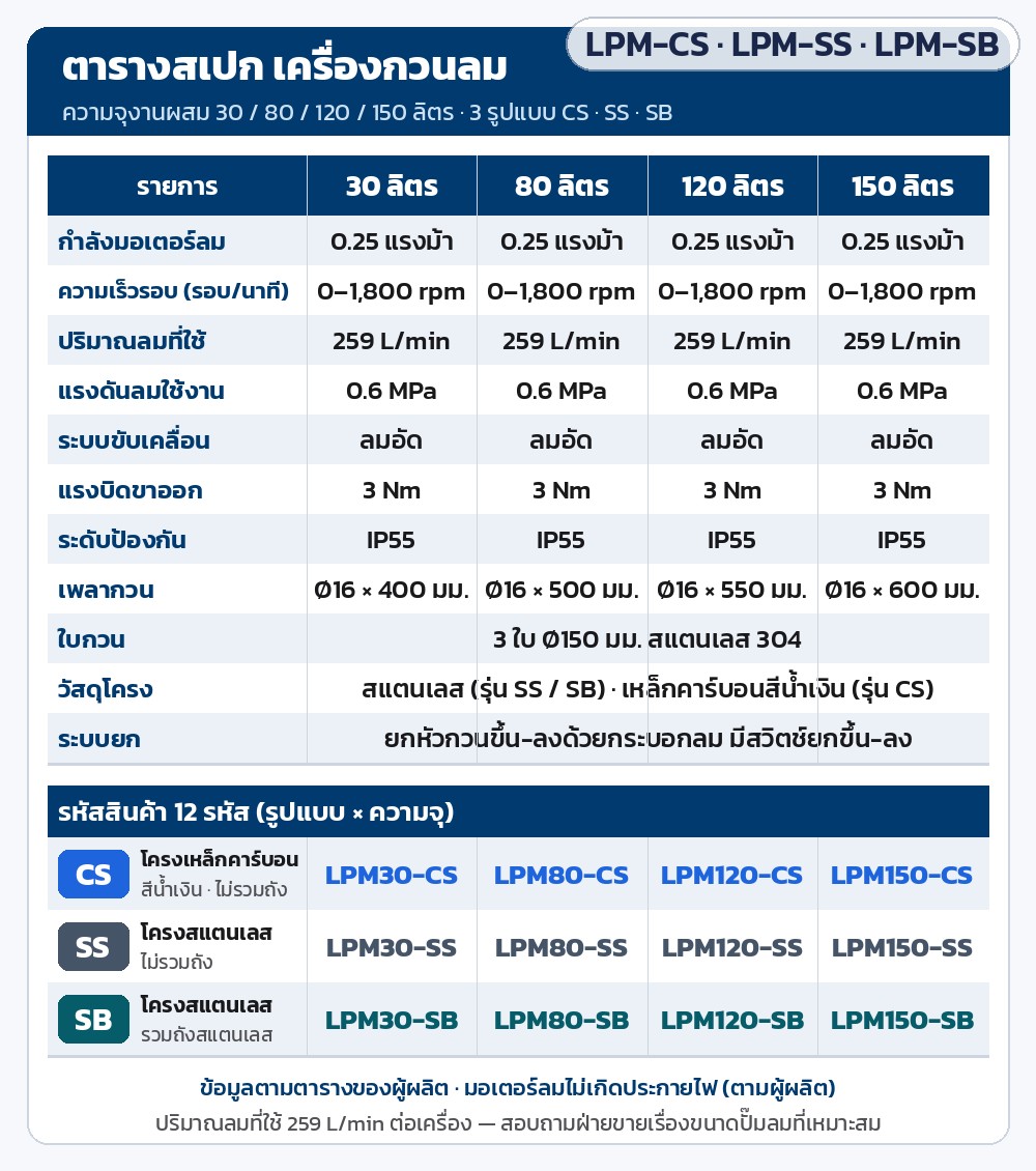 เครื่องกวนลมยกขึ้น-ลง 30–150 ลิตร LPM-CS / LPM-SS / LPM-SB – ตารางสเปก 4 ความจุ 30/80/120/150 ลิตร: 0.25 แรงม้า 0–1,800 rpm ลม 259 L/min 0.6 MPa แรงบิด 3 Nm IP55 เพลา Ø16 × 400/500/550/600 มม. ใบกวน 3 ใบ Ø150 มม. พร้อมรหัสสินค้า 12 รหัส