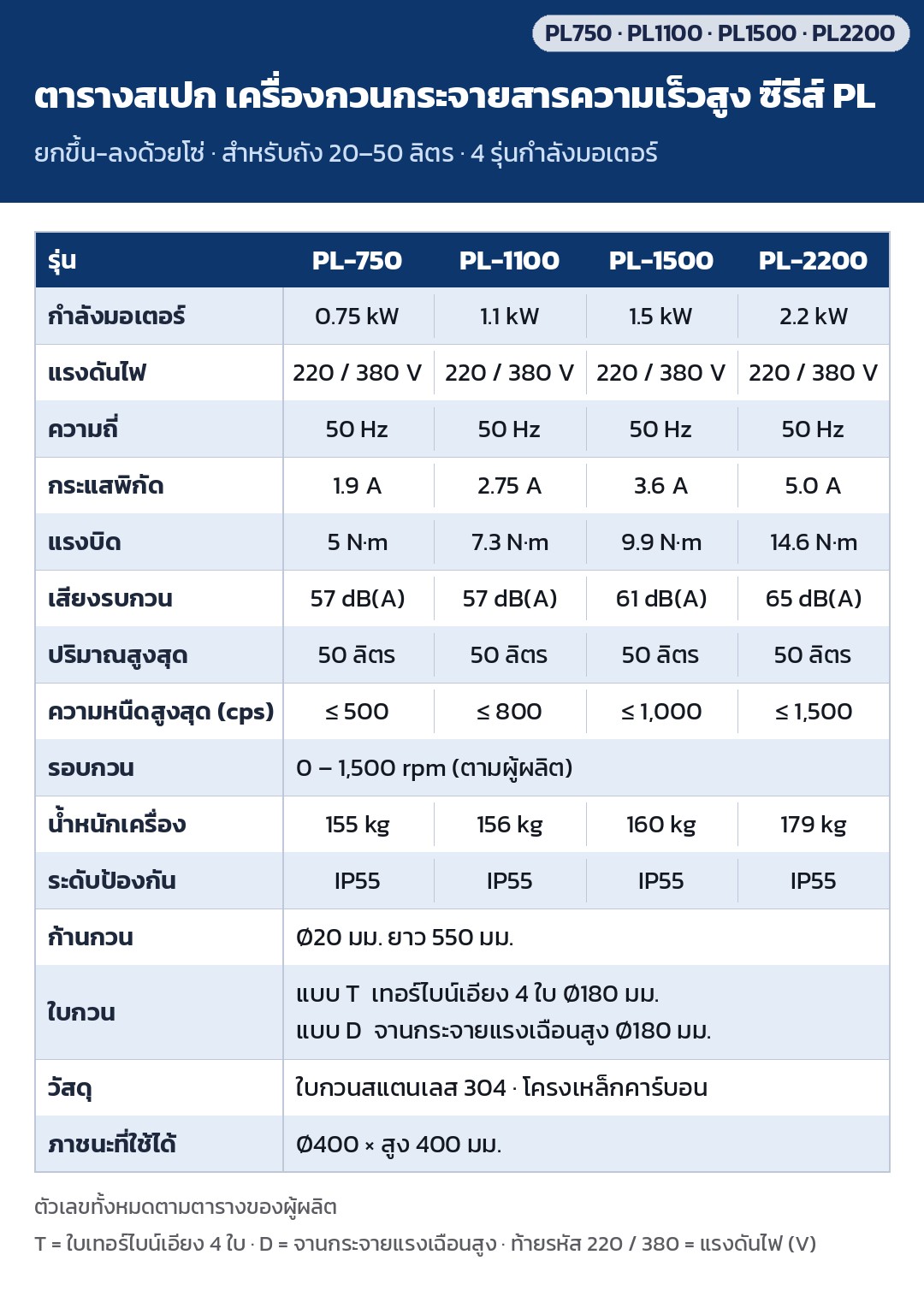 เครื่องกวนกระจายสารความเร็วสูง ถัง 20–50 ลิตร PL-750 / 1100 / 1500 / 2200 – ตารางสเปก 4 รุ่น PL-750 / 1100 / 1500 / 2200: กำลัง 0.75-2.2 kW ไฟ 220/380V กระแส แรงบิด เสียง ความหนืดสูงสุด น้ำหนัก IP55 ก้านกวน Ø20x550 มม. ใบ Ø180 มม. (ตามผู้ผลิต)