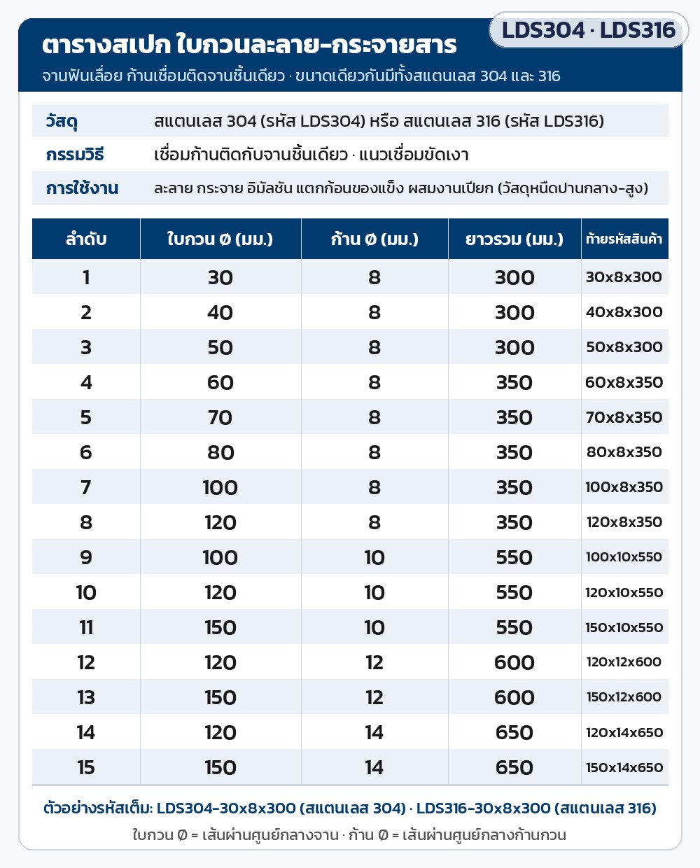 ใบกวนละลายจานฟันเลื่อย สแตนเลส 304 / 316 LDS304 / LDS316 – ตารางสเปกทั้ง 15 ขนาด (ใบ Ø30-150 / ก้าน Ø8-14 / ยาวรวม 300-650 มม.) มีทั้งสแตนเลส 304 (LDS304) และ 316 (LDS316) ขนาดเดียวกัน
