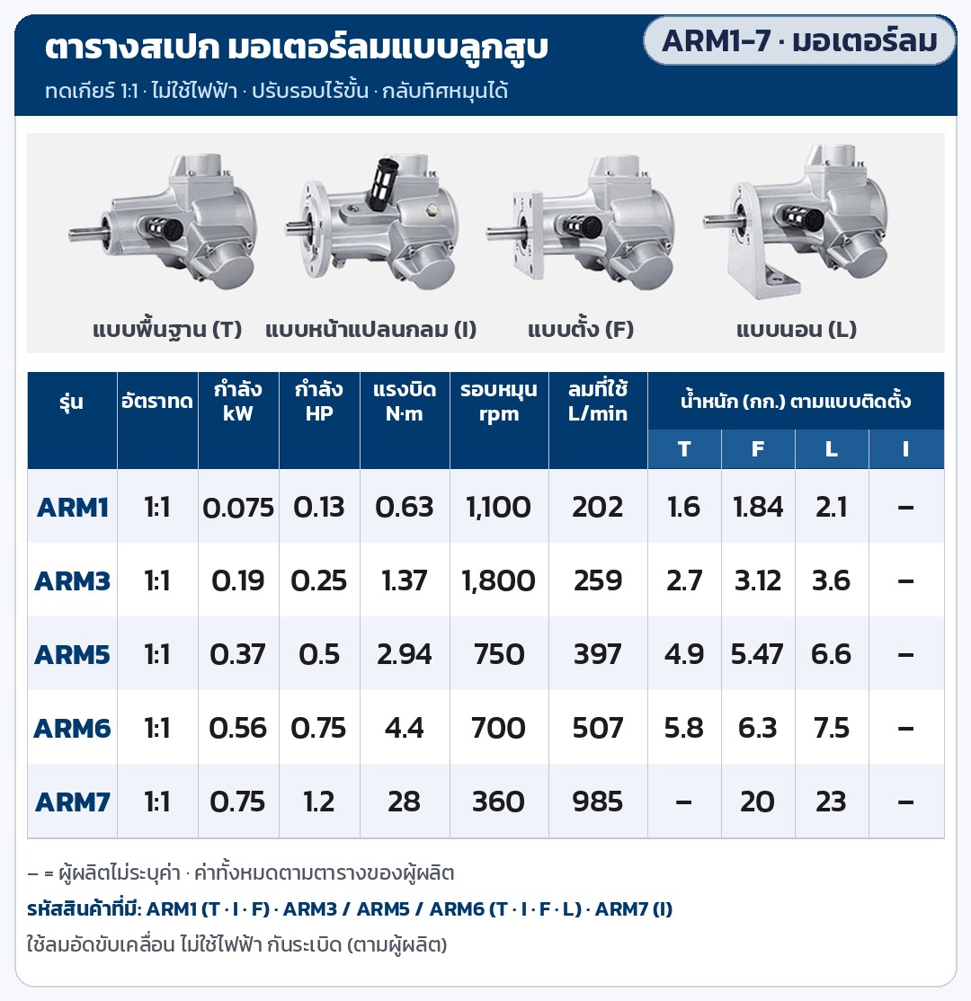 มอเตอร์ลมแบบลูกสูบ ARM1 ARM3 ARM5 ARM6 ARM7 (Piston Air Motor) – ตารางสเปก ARM1 / ARM3 / ARM5 / ARM6 / ARM7: กำลัง kW และ HP แรงบิด N·m รอบหมุน ลมที่ใช้ L/min อัตราทด 1:1 และน้ำหนักตามแบบติดตั้ง (ตามผู้ผลิต)