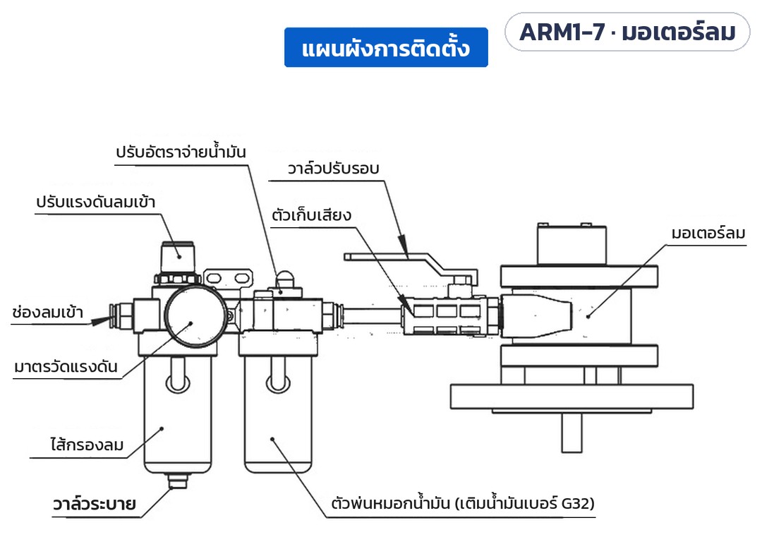 แผนผังการติดตั้ง: ไส้กรองลม ตัวปรับแรงดัน มาตรวัดแรงดัน ตัวพ่นหมอกน้ำมัน (เติมน้ำมันเบอร์ G32) วาล์วปรับรอบ ตัวเก็บเสียง และมอเตอร์ลม