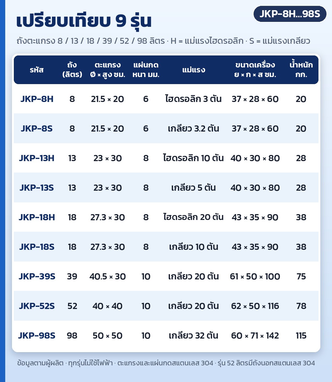 เครื่องบีบคั้นแบบแม่แรง สแตนเลส 304 รุ่น JKP – ตารางเทียบ 9 รุ่น JKP-8H ถึง JKP-98S: ความจุถัง ขนาดตะแกรง ความหนาแผ่นกด ชนิดและแรงแม่แรง ขนาดเครื่อง และน้ำหนัก (H = แม่แรงไฮดรอลิก, S = แม่แรงเกลียว)