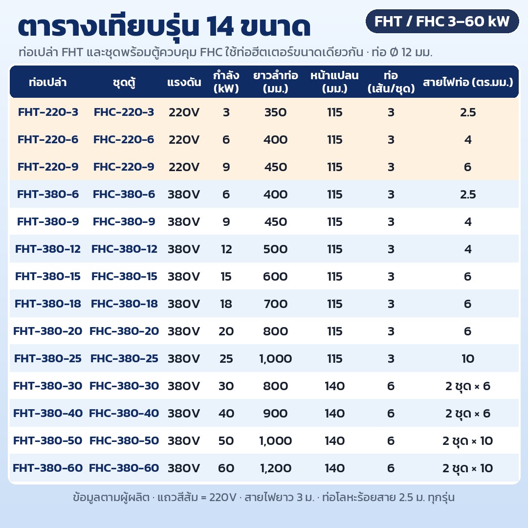 ท่อฮีตเตอร์จุ่มน้ำแบบหน้าแปลน สแตนเลส 304 รุ่น FHT / FHC – ตารางเทียบรุ่น 14 ขนาด: แรงดัน กำลัง ความยาวลำท่อ ขนาดหน้าแปลน จำนวนท่อต่อชุด และขนาดสายไฟท่อ ของรุ่น FHT และ FHC (ข้อมูลตามผู้ผลิต)