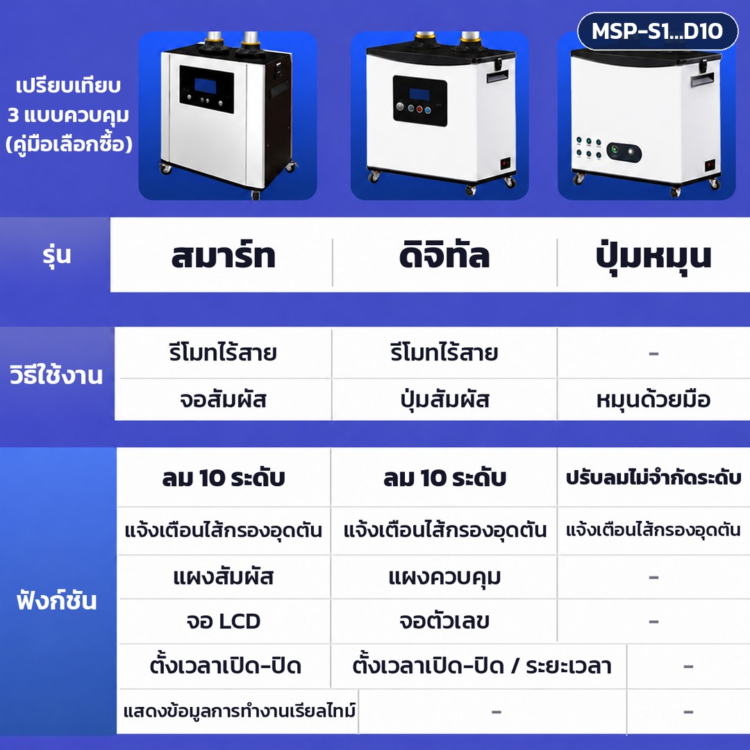 เครื่องดูดควันรมยา แบบเคลื่อนที่ รุ่น MSP – เปรียบเทียบ 3 แบบควบคุม: สมาร์ท (รีโมทไร้สาย+จอสัมผัส) ดิจิทัล (รีโมทไร้สาย+ปุ่มสัมผัส) และปุ่มหมุน (ปรับด้วยมือ) พร้อมฟังก์ชันของแต่ละแบบ