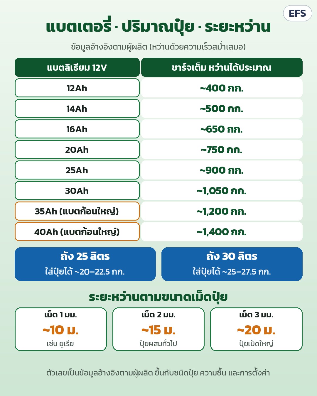 เครื่องหว่านปุ๋ยไฟฟ้า สะพายหลัง EFS ถัง 25/30 ลิตร – ตารางแบตเตอรี่ 12–40Ah กับปริมาณปุ๋ยที่หว่านได้ต่อการชาร์จเต็ม ความจุถัง 25/30 ลิตร และระยะหว่านตามขนาดเม็ด 10/15/20 ม. (ตามผู้ผลิต)