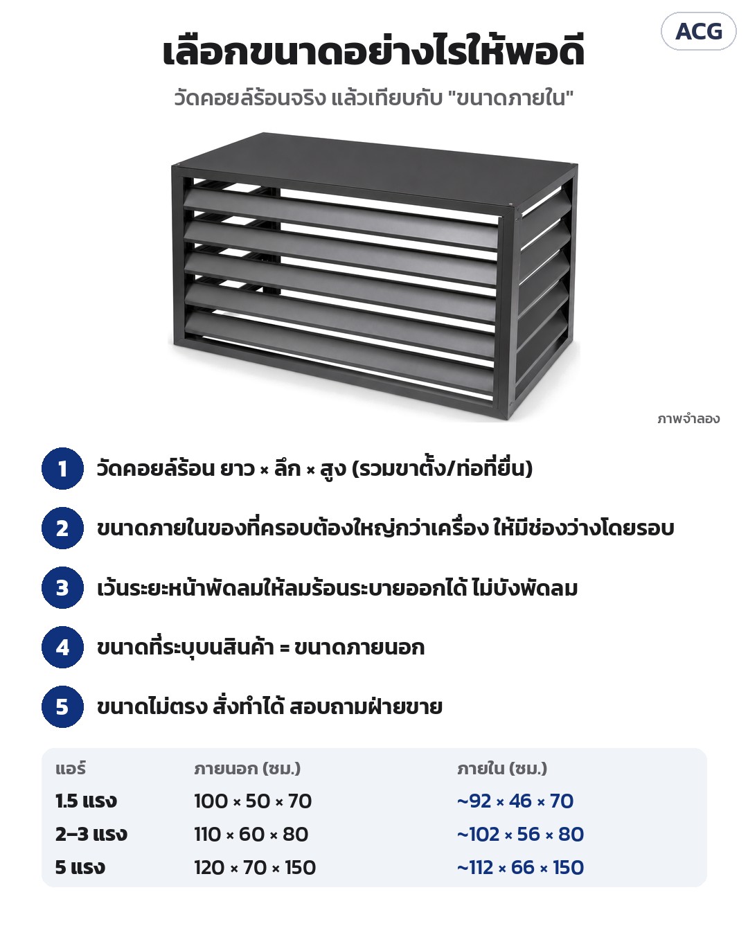 ที่ครอบคอยล์ร้อนแอร์ ระแนงบานเกล็ด ACG – วิธีเลือกขนาด: วัดคอยล์ร้อนจริงให้เล็กกว่าขนาดภายใน เว้นระยะระบายลม ไม่บังพัดลม ขนาดที่ระบุเป็นขนาดภายนอก