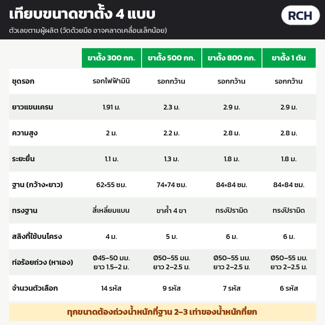 เครนยกของไฟฟ้า รีโมทไร้สาย RCH ขาตั้ง 200 กก.–1 ตัน – ตารางเทียบขนาดขาตั้ง 4 แบบ แขนเครน ความสูง ระยะยื่น ฐาน ท่อร้อยถ่วง